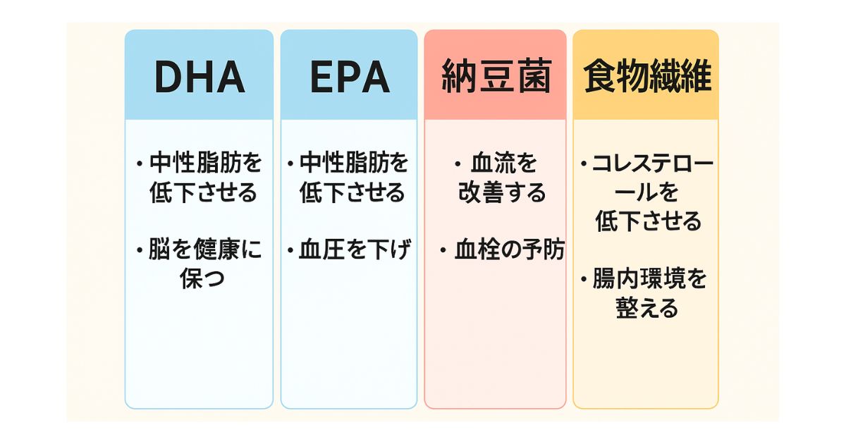DHA・EPA・ナットウキナーゼなど注目成分を比較した図表のイメージ